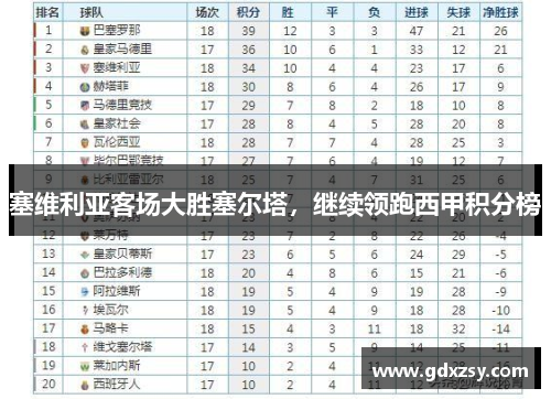 塞维利亚客场大胜塞尔塔，继续领跑西甲积分榜